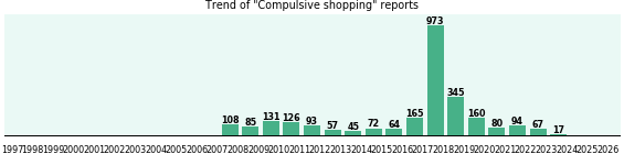 Compulsive shopping: 2,682 reports from FDA and social media. Compulsive shopping: 2,682 reports.
